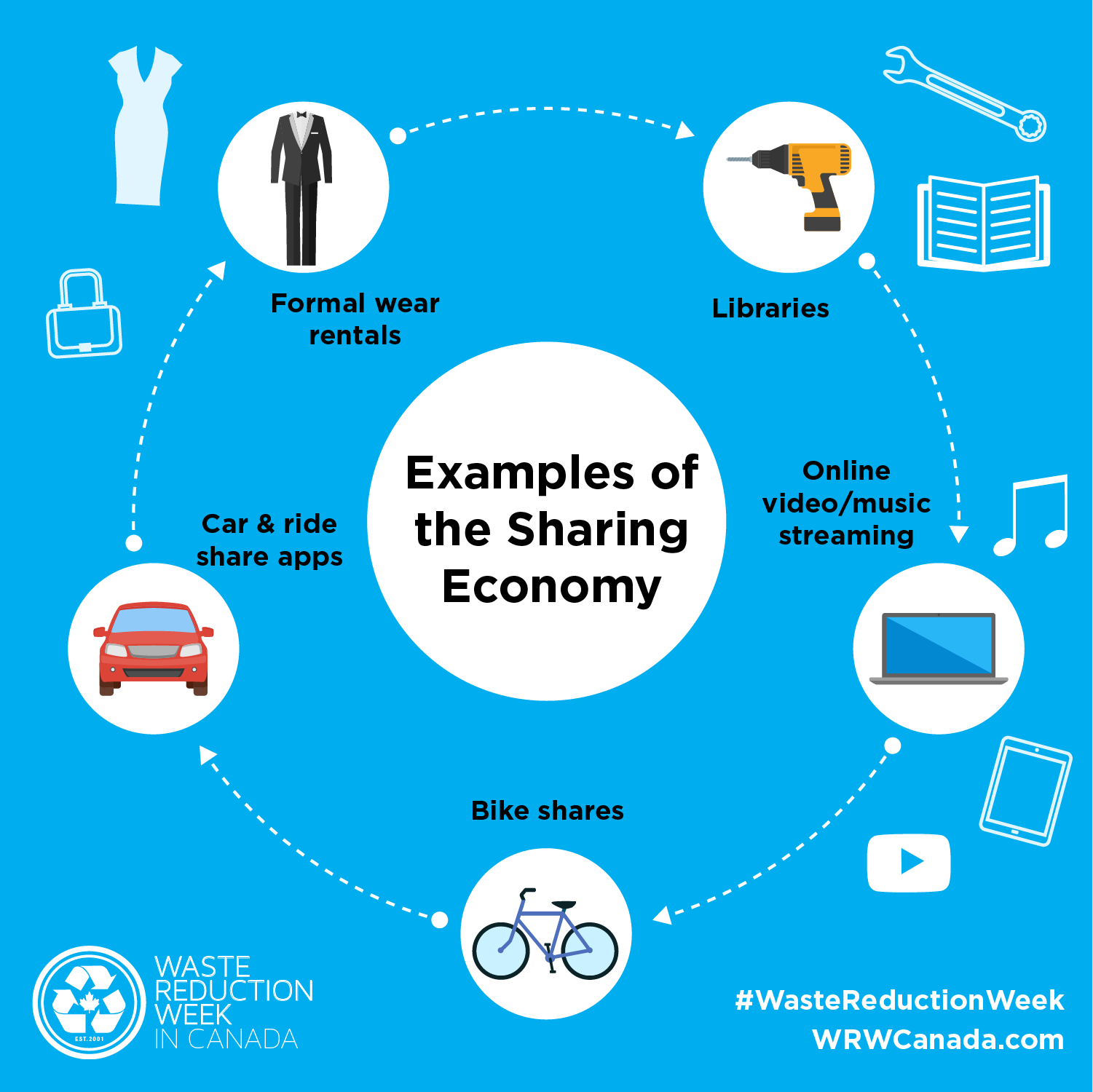 research questions sharing economy