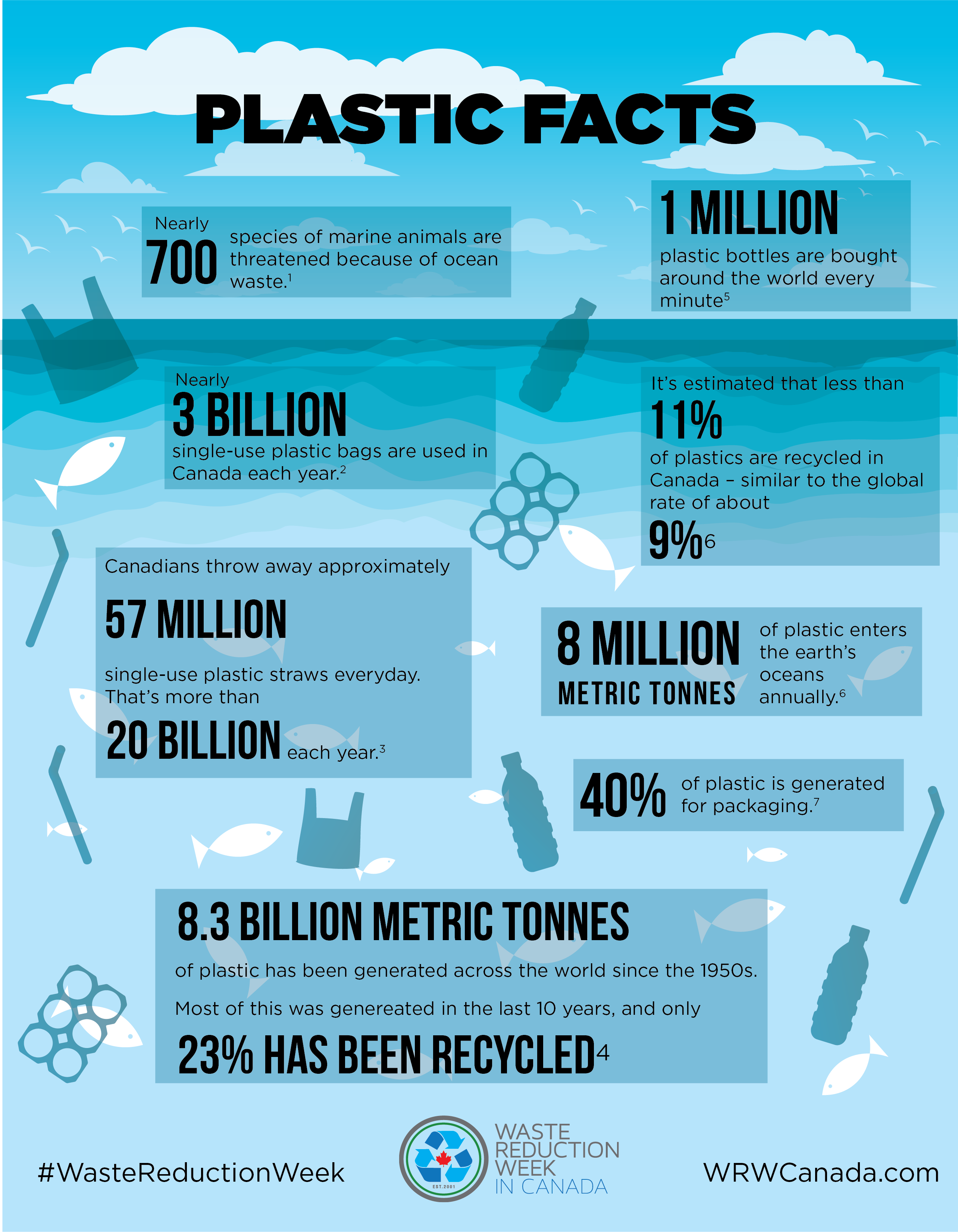 Plastic Facts Town of Kindersley