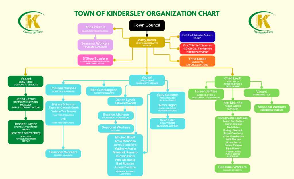 Town of Kindersley Organization Chart (1)